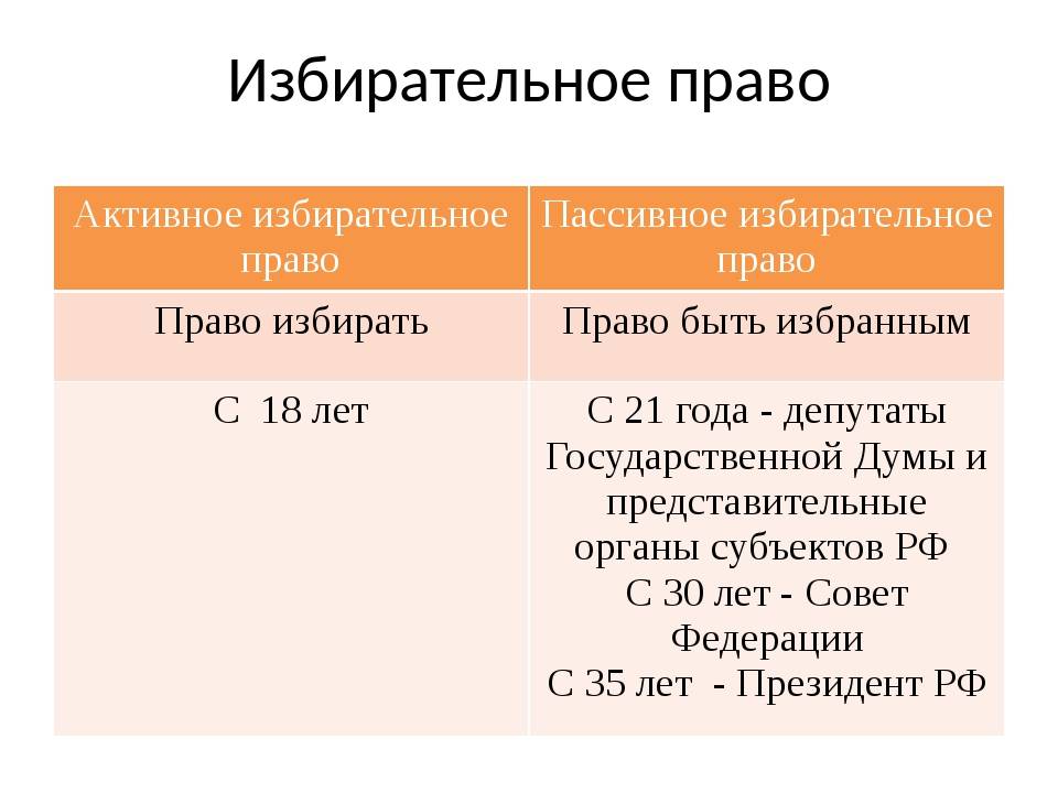 Что значит пассивное избирательное право. пассивное избирательное право.