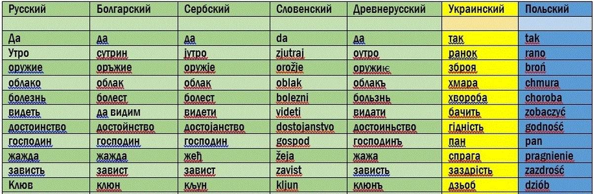 Почему русский язык отличается от других славянских языков