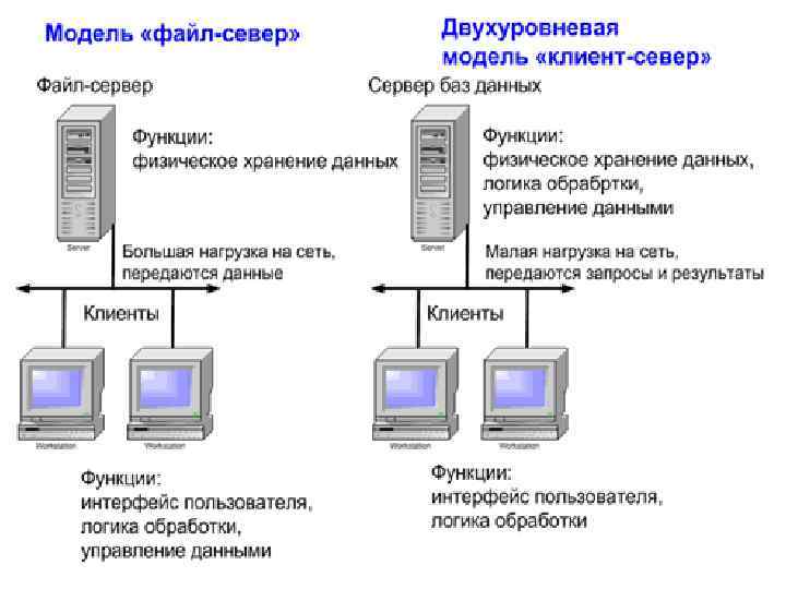 Web/http сервисы. базовые отличия и применение на практике