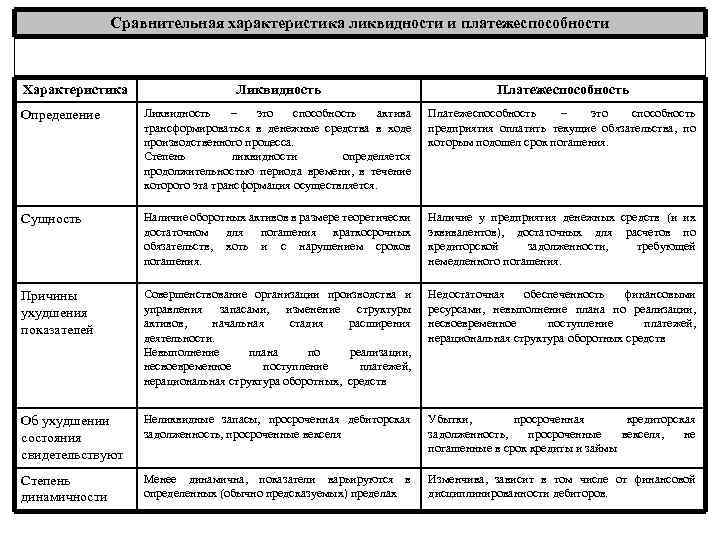 Алгоритм анализа ликвидности предприятия