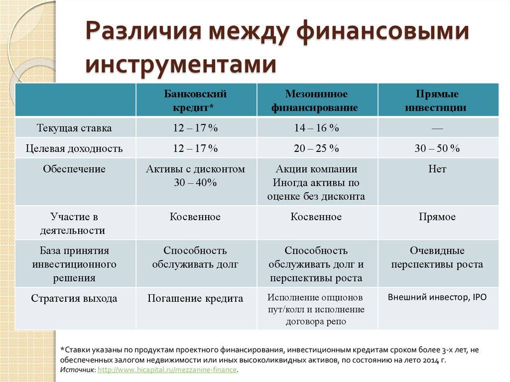 Банковские инвестиции без рисков и банкротства
