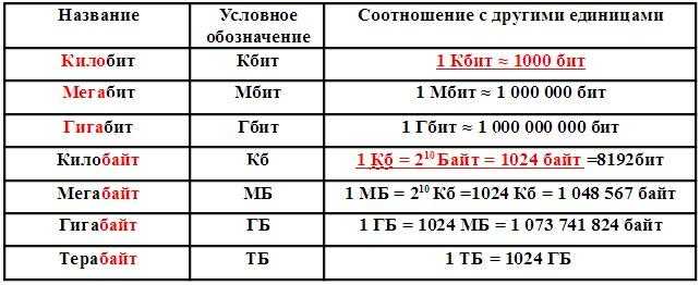 Мегабайт и гигабайт – что это такое и отличия - премудрости