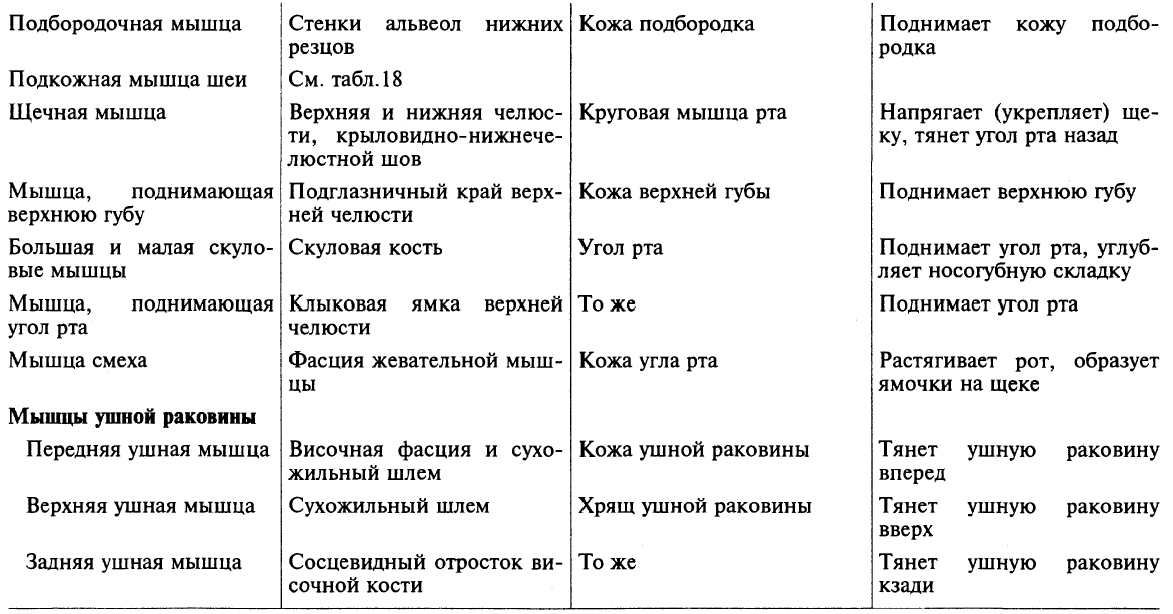 Какие мышцы по способу прикрепления отличаются от других жевательные мимические ягодичные икроножные
