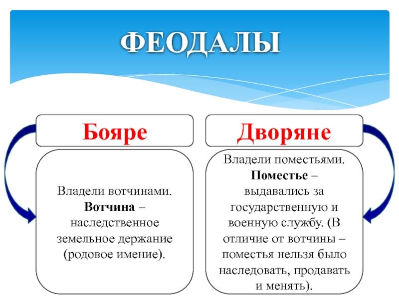 Бояре и князья на руси. разница между боярином и дворянином