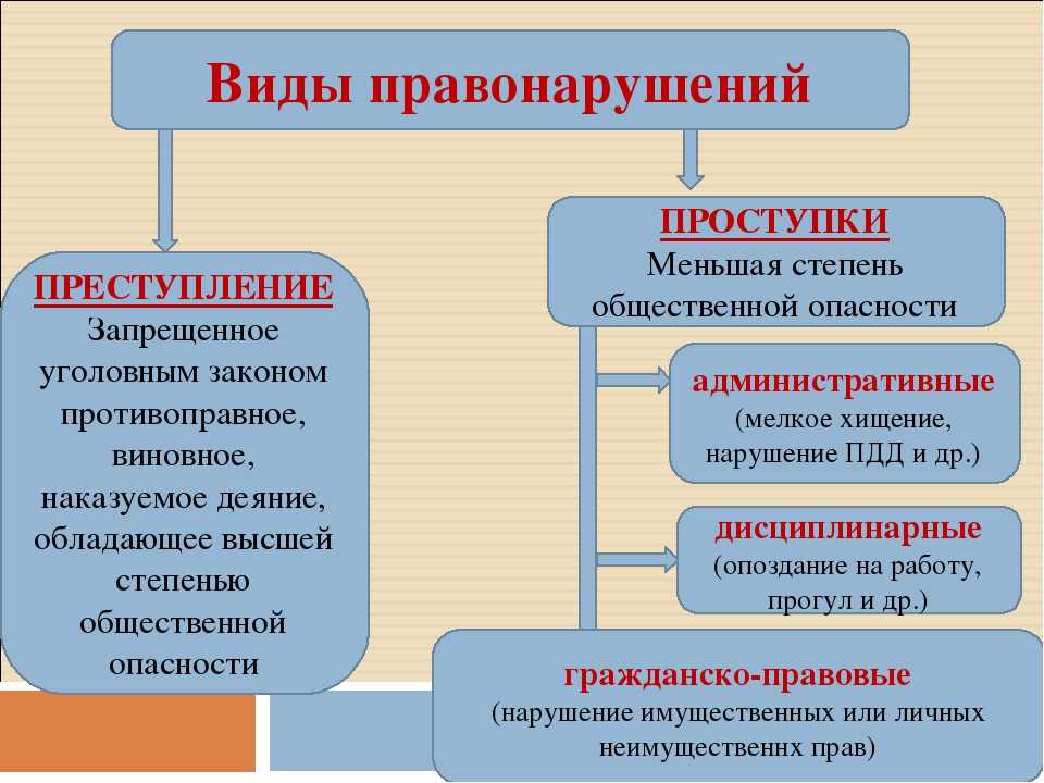 Конспект занятия «поступки и проступки»