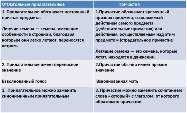 Самое важное про причастия, деепричастия - умскул учебник