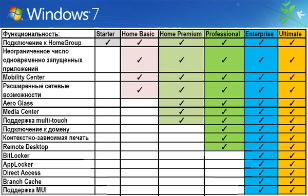 Семейства и редакции windows 10