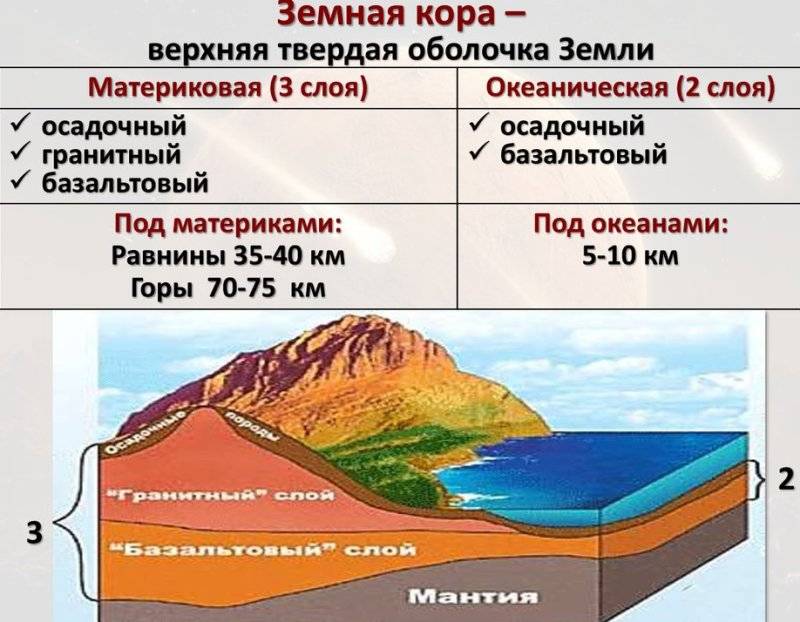 Виды ⭐ движения земной коры: почему кора двигается, примеры движений
