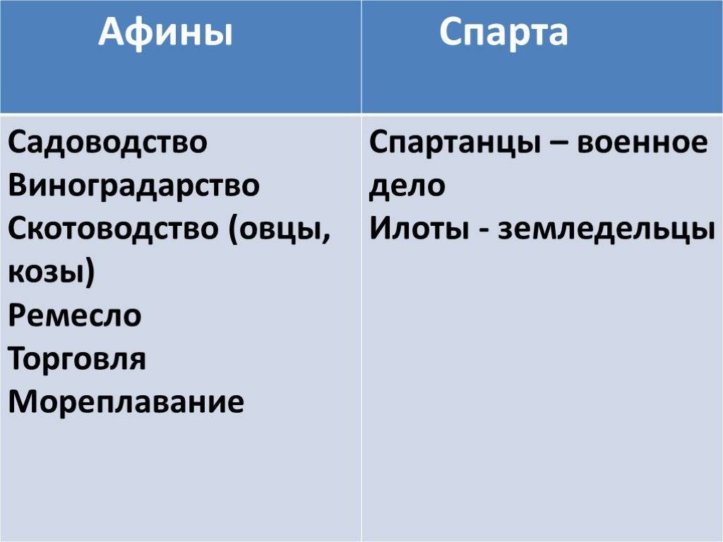 Чем древняя спарта отличалась от афин презентация