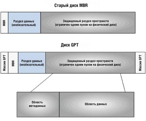 Как преобразовать mbr в gpt системными средствами — 3 способа