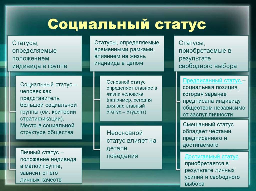 Роль, статус и позиция личности в группе