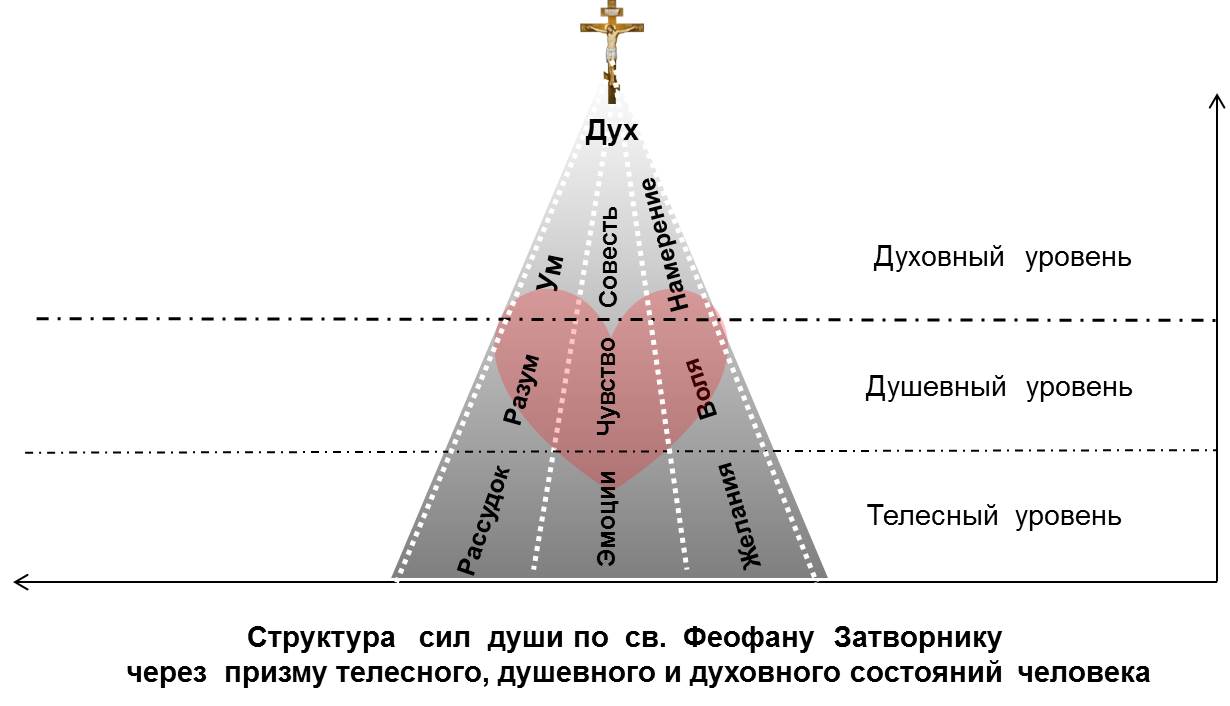 Чем отличается дух от души: сравнение и отличия