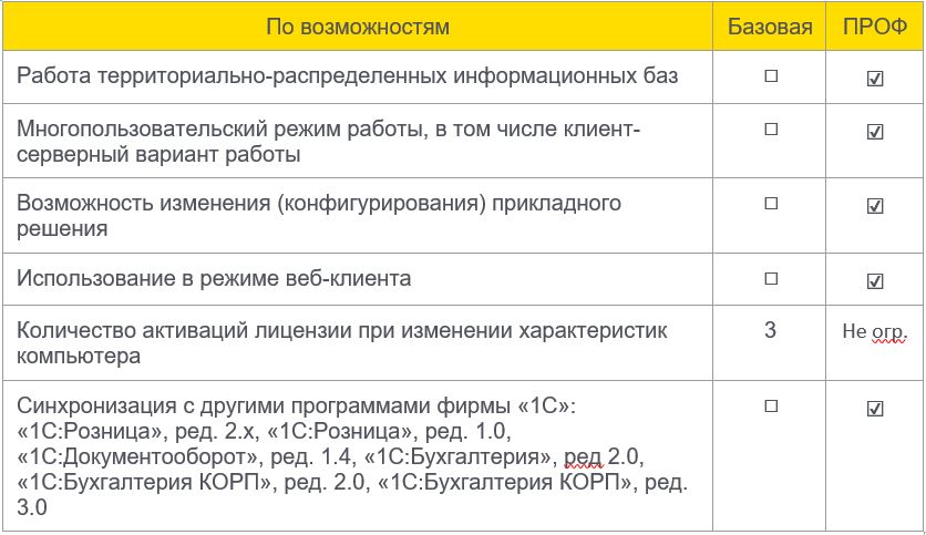 Новости 1с «отличие базовой версии 1с от версии проф»