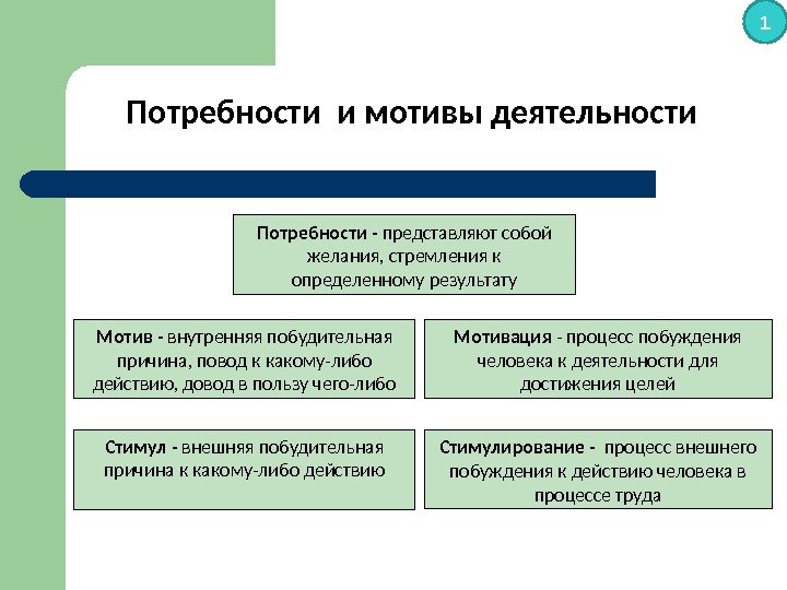 Потребности и мотивы личности