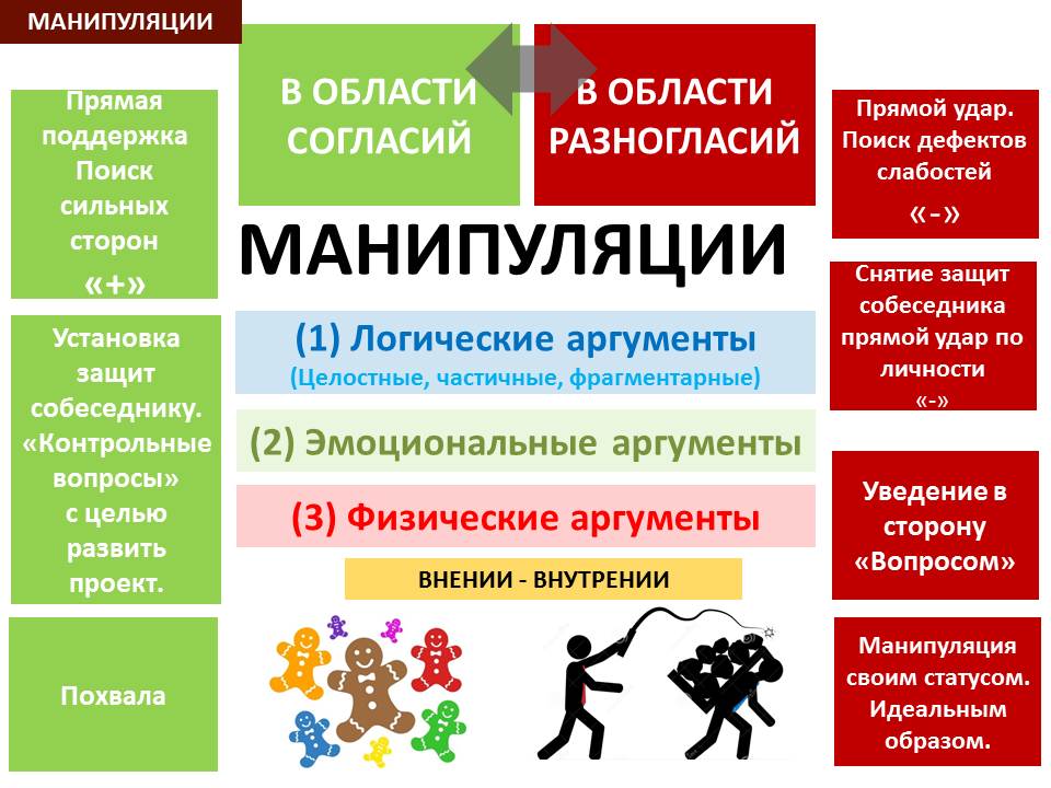 Что такое манипуляции и как с ними бороться