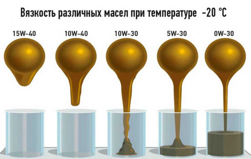 Полусинтетика или синтетика: как выбрать хорошее моторное масло - « newniva.ru