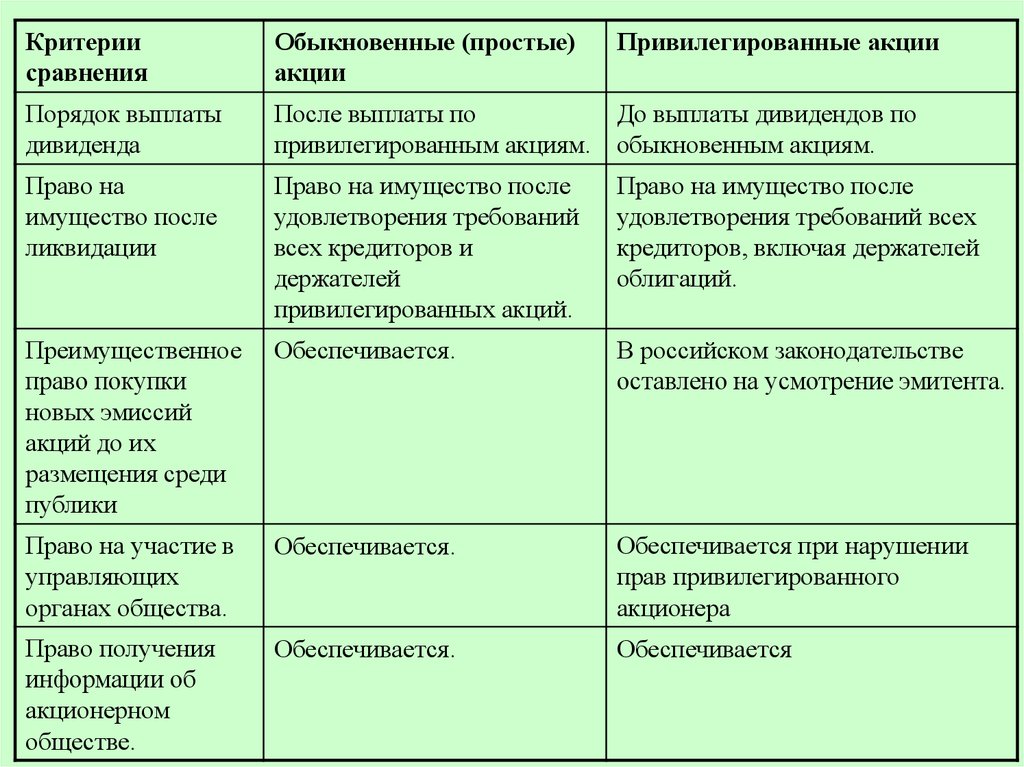 Что такое привилегированные акции: виды и свойства