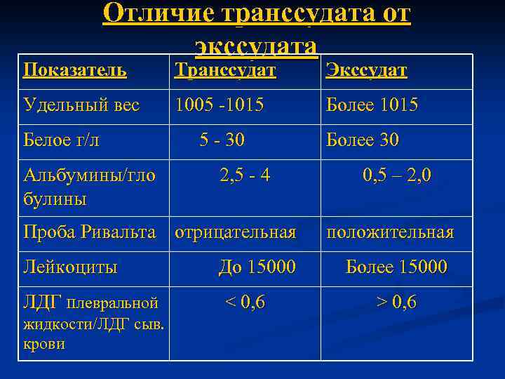Чем отличается экссудат и транссудат какой белок. исследование экссудатов и транссудатов