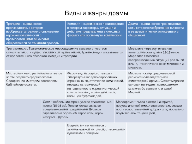 {решено}: в чем отличие драмы от трагедии ... | chatgpt в россии
