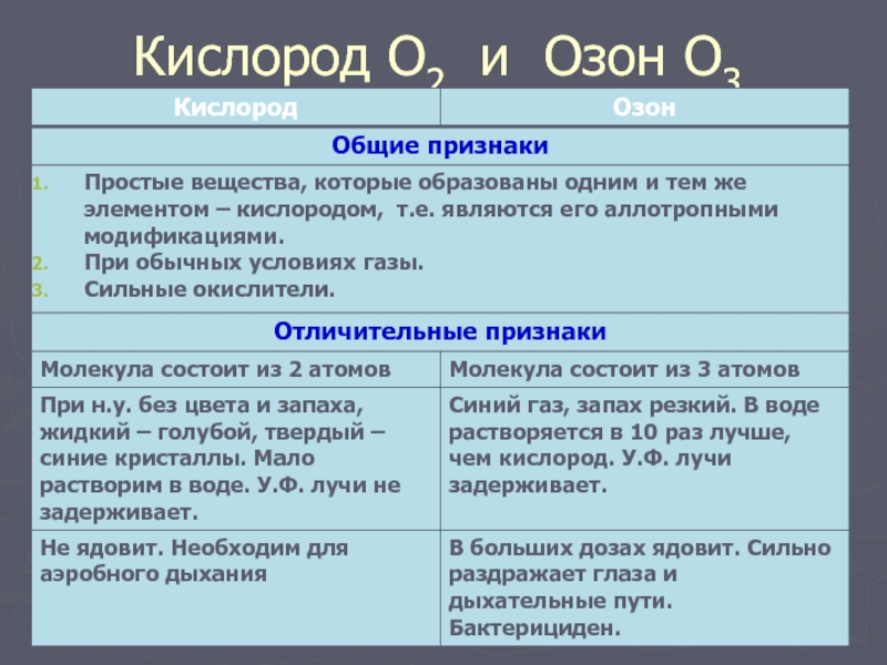 Кислород и озон: какие различия между ними?