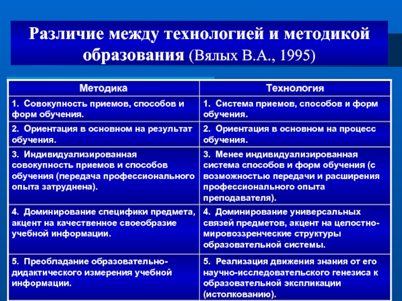 Понятия «методика» и «технология» образования,
общие черты и основные различия | педагогическая мастерская  | современный урок