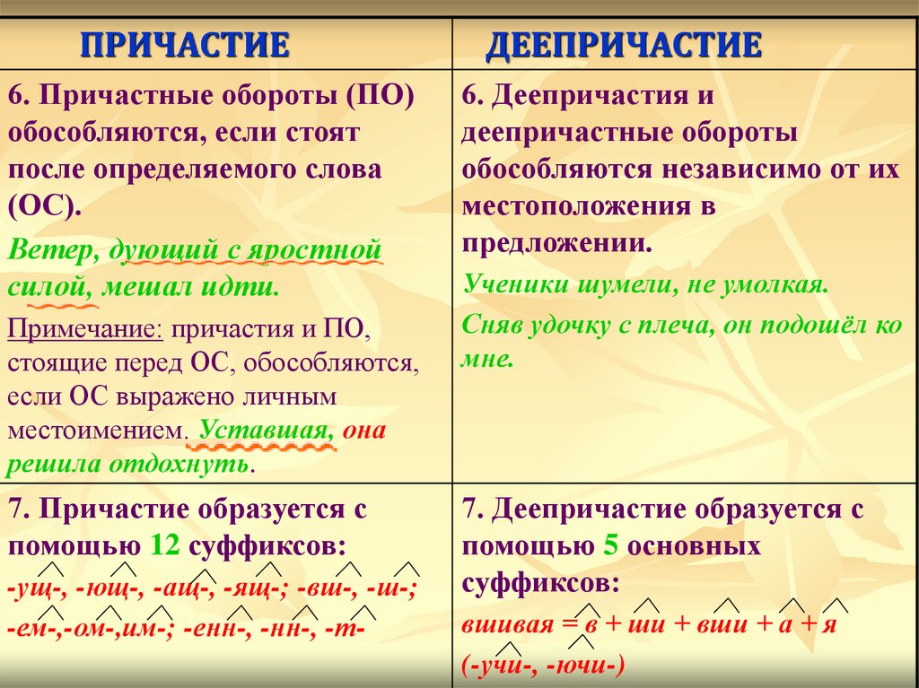 Отличие причастия от деепричастия. разница между причастным и деепричастным оборотом