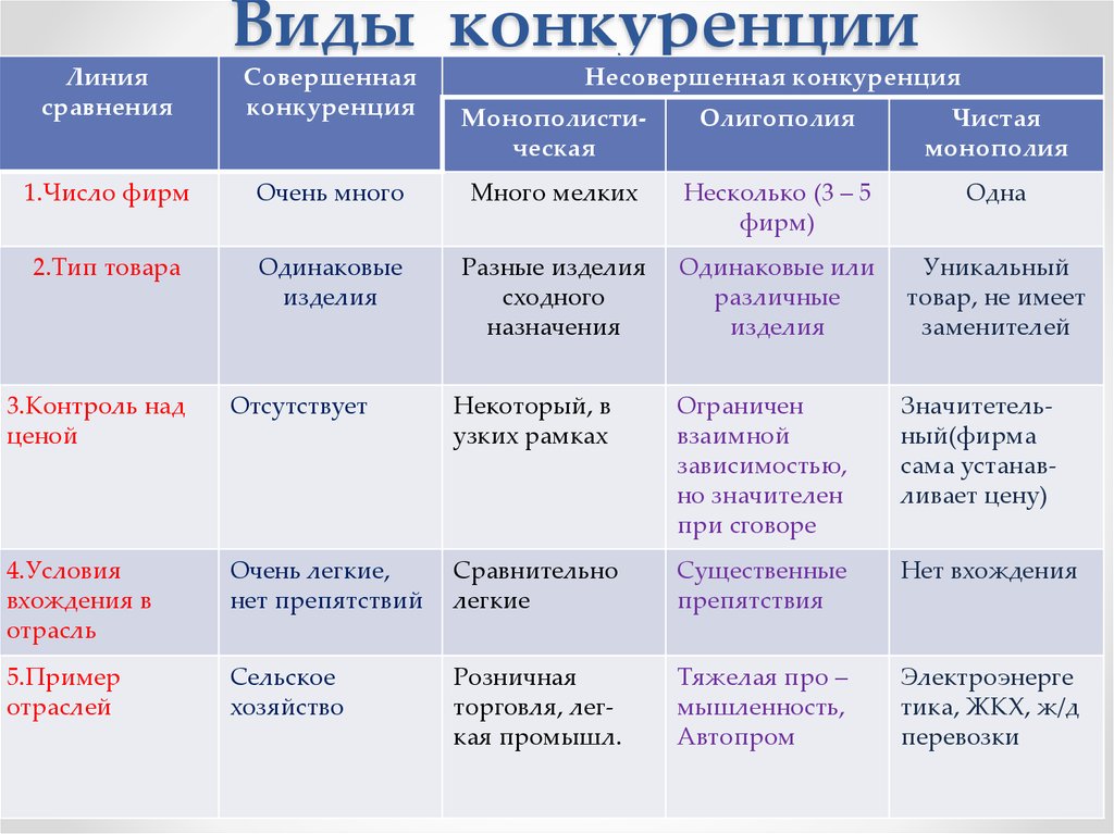Сравнительный анализ монополистической конкуренции и олигополии