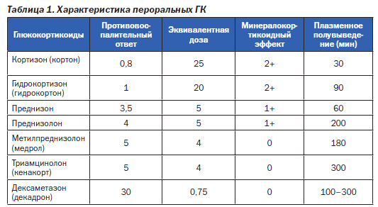 Чем отличается преднизолон от дексаметазона