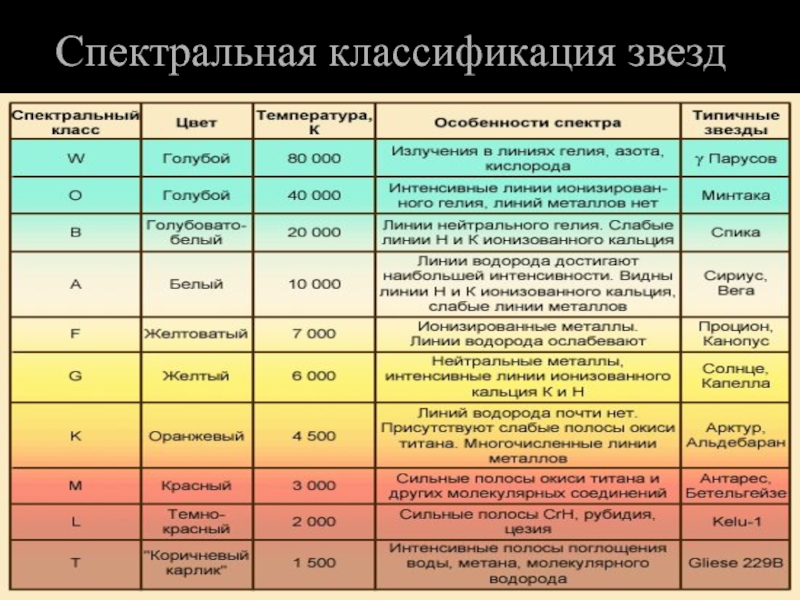 Уроки. урок 24. спектральная классификация звезд | астрономия в школе