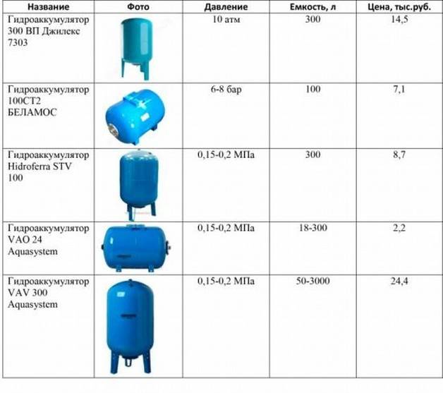 Как выбрать гидроаккумулятор для систем водоснабжения — модели и технические характеристики