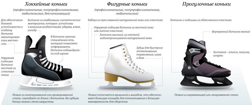 Как выбрать коньки: фигурные, хоккейные или прогулочные