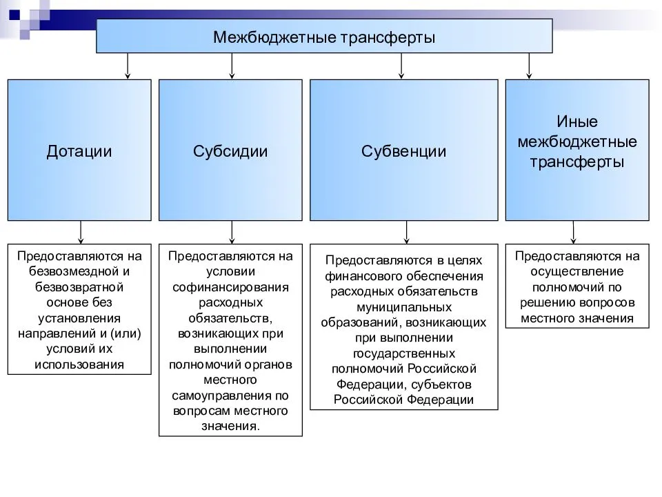 Дотации, субсидии, субвенции 2021: в чем разница и отличия, цели получения | мед портал