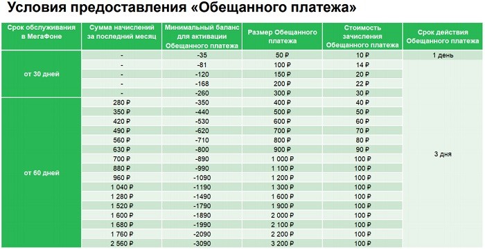 Как взять в долг на мегафоне? простая ussd команда