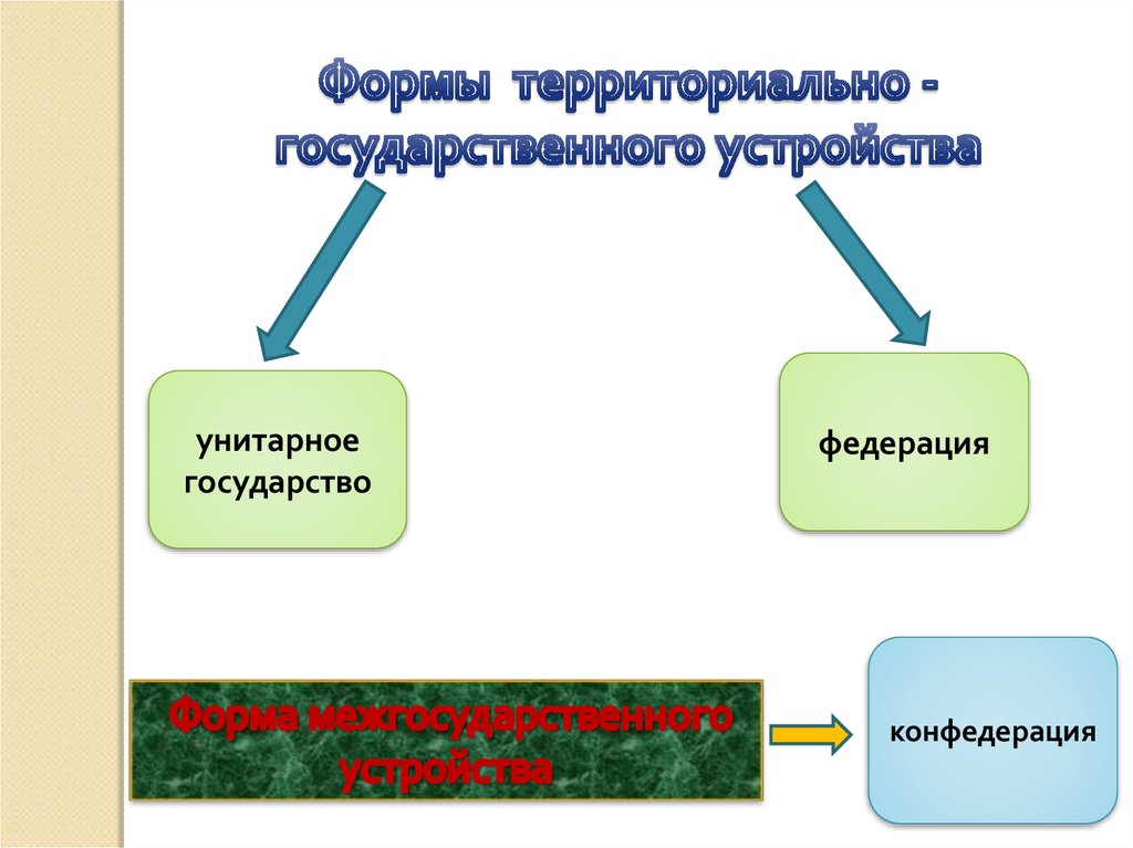 Различия между федерацией и конфедерацией и сравнительная таблица