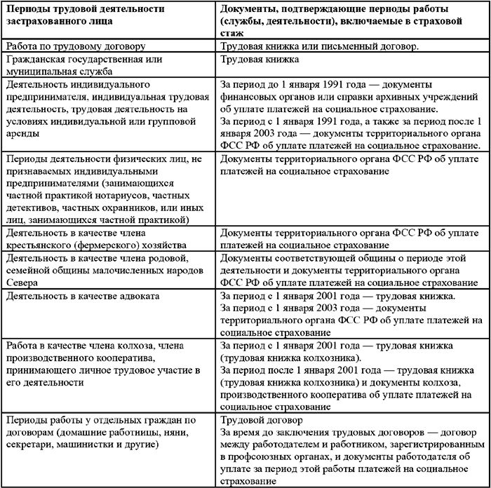 Страховой стаж - что в него входит, как рассчитывается в 2022 г.