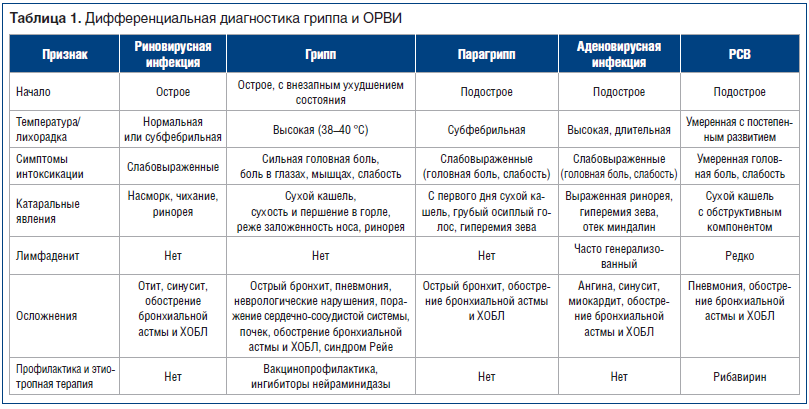 Как правильно отличить простуду от вируса: симптомы