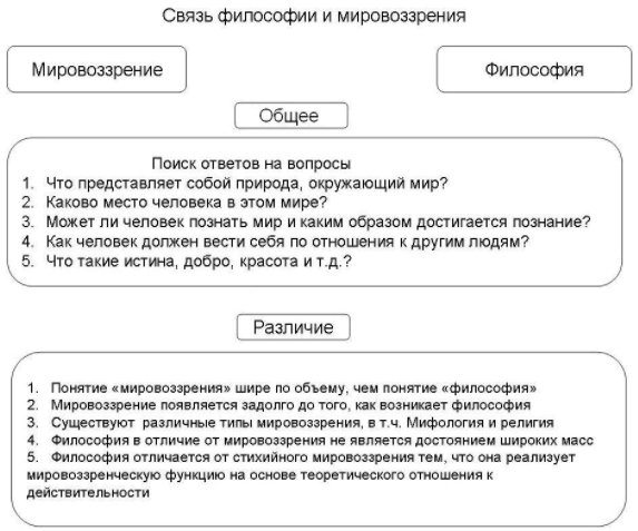 Философия и мировоззрение: основные типы и как соотносятся