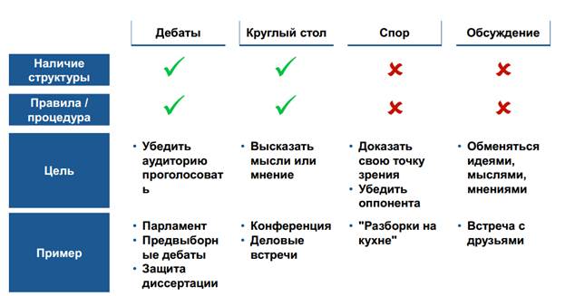 Различия между полемикой, дискуссией и диспутом - pravilnyiotvet.ru