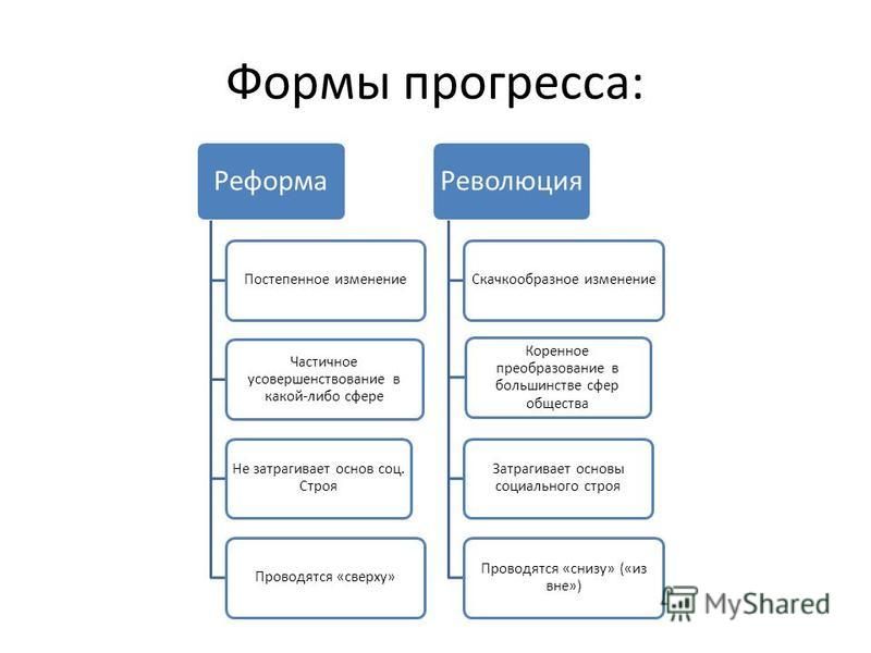 Разница между реформой и революцией - другой - 2024