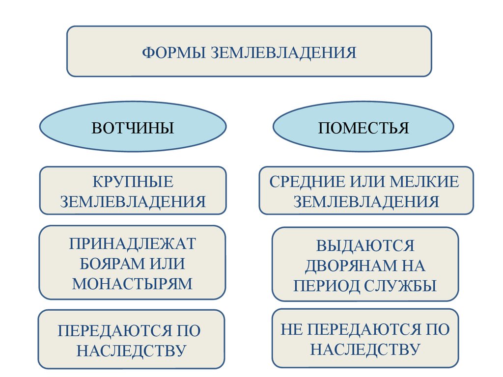 Различия между вотчиной и поместьем - исторический анализ и сравнение - razuznashka.ru