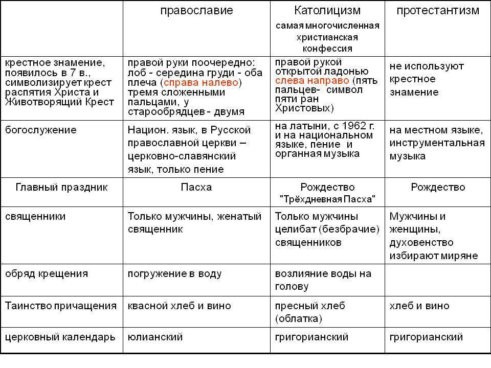 Отличия протестантов от католиков