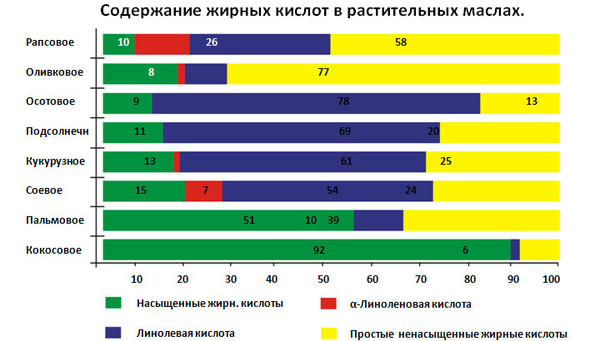 Подсолнечное и растительное масло: различия и особенности