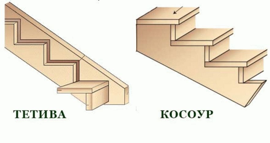 Тетива и косоур отличие - всё о лестницах