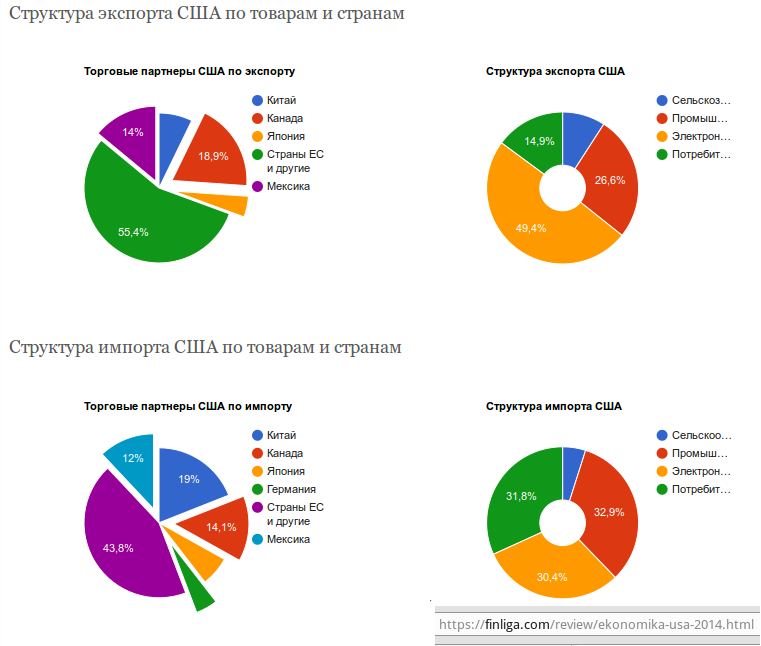 Импорт и экспорт товаров