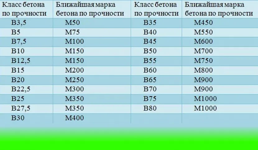 Классификация бетона - марки, виды, технические характеристики и состав