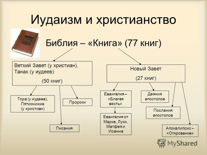 В чем отличия между ветхим заветом и новым заветом, есть ли разница в библии