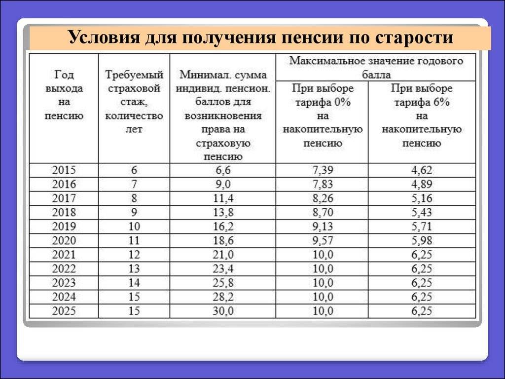 Страховой стаж для выхода на пенсию - что это, что в него входит и как считать