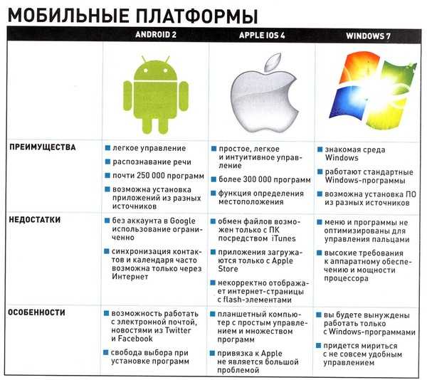 Разница между Apple iOS и Google Android