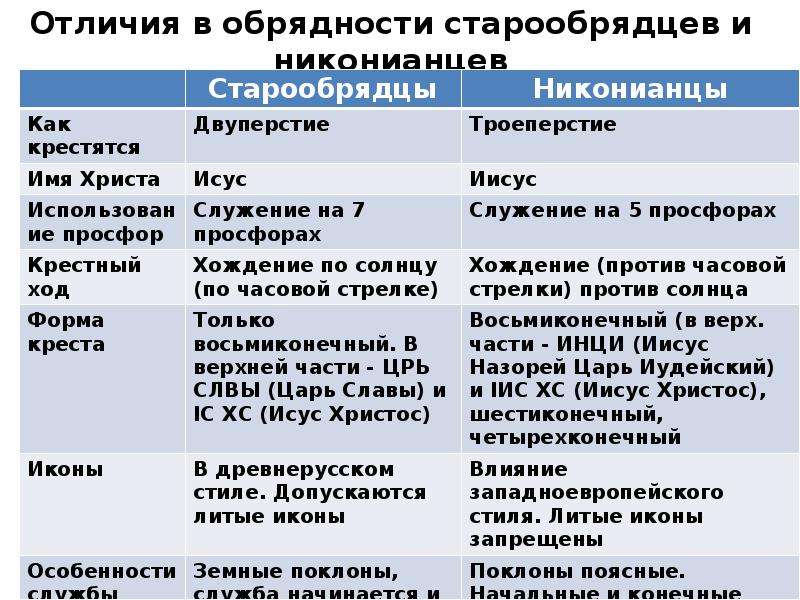 Ящик пандоры  – старообрядчество и православие — в чем разница?