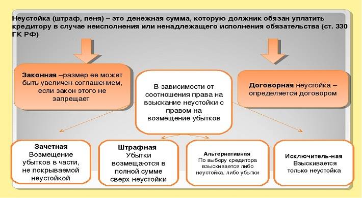 Чем отличается пеня от штрафа
